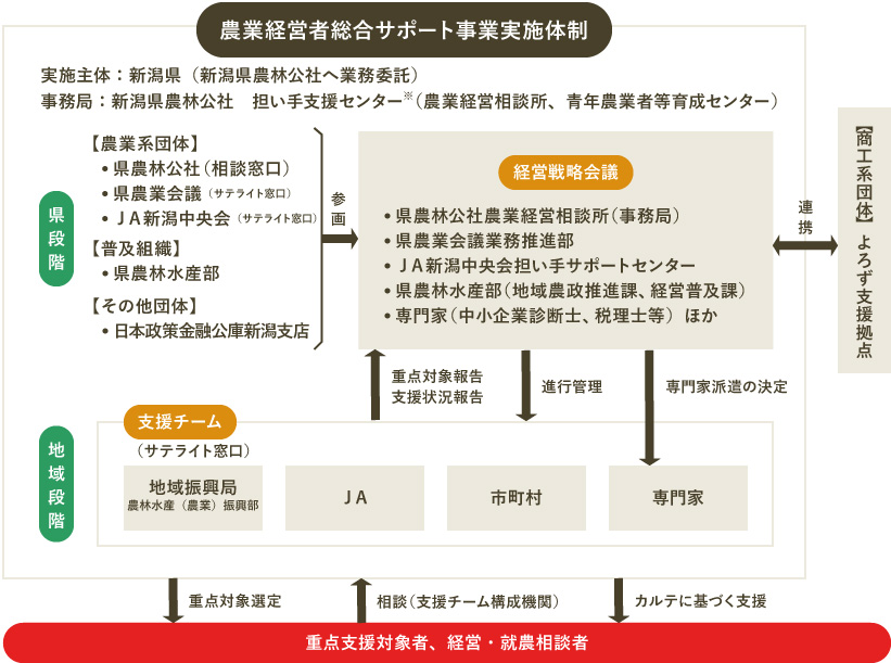 農業経営者総合サポート事業実施体制